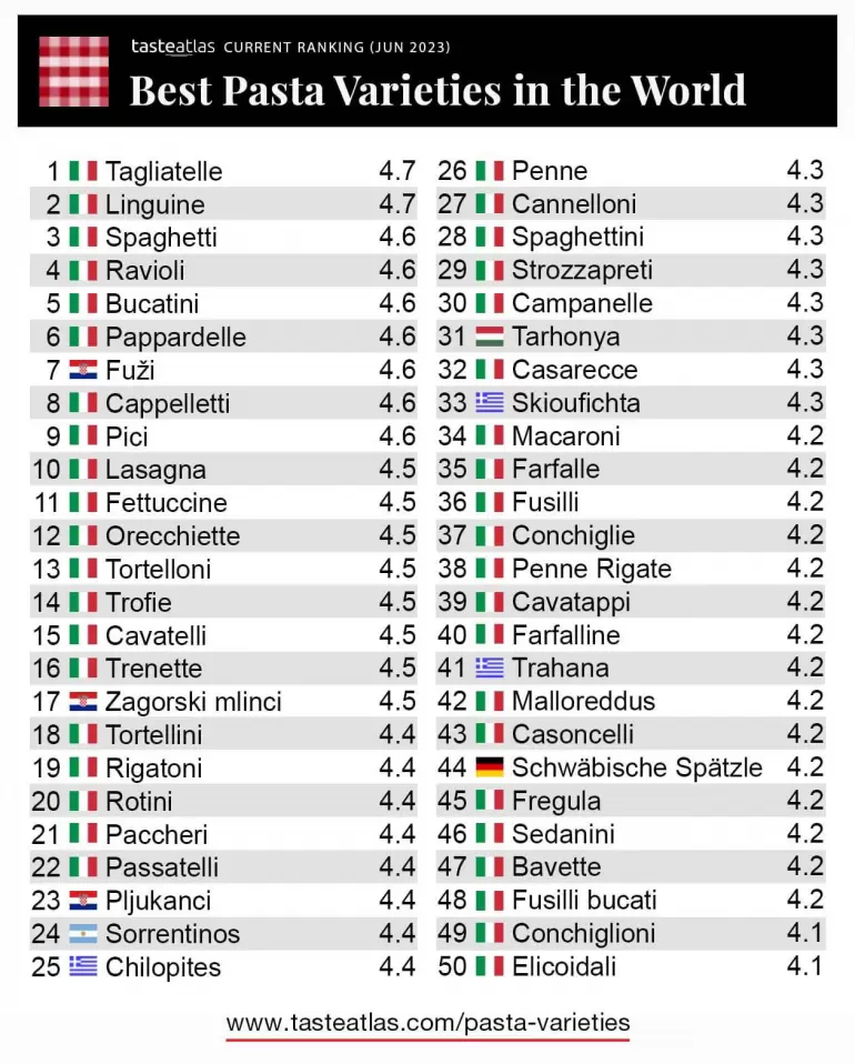 Las 50 mejores variedades de pasta y su origen, segn Taste Atlas