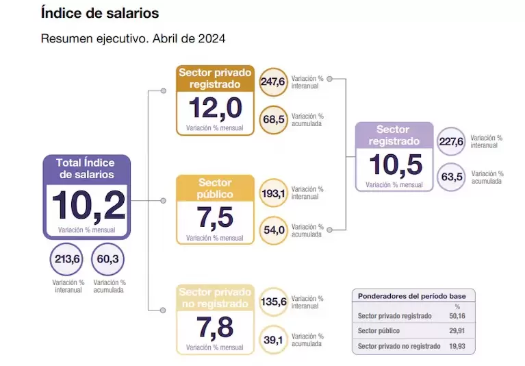 El INDEC dio a conocer el ndice de Salarios de abril 2024. (Foto: INDEC)