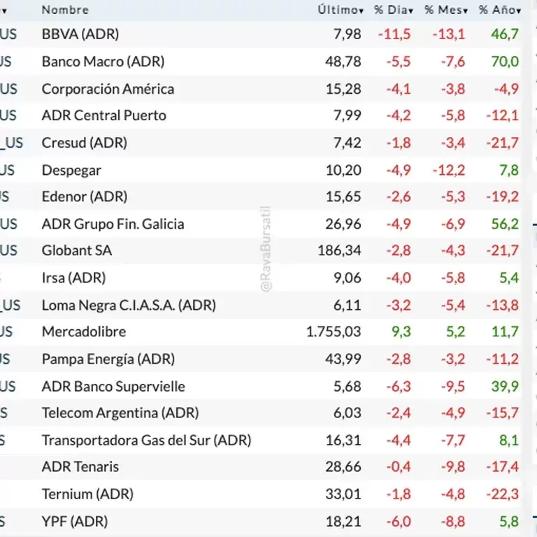 Fuente: Rava Burstil-precios en dlares.